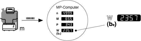 Przisionswaage mit Datenverbindung zum MP-Computer zur automatischen Errechnung des spezifischen Kraftstoffverbrauchs