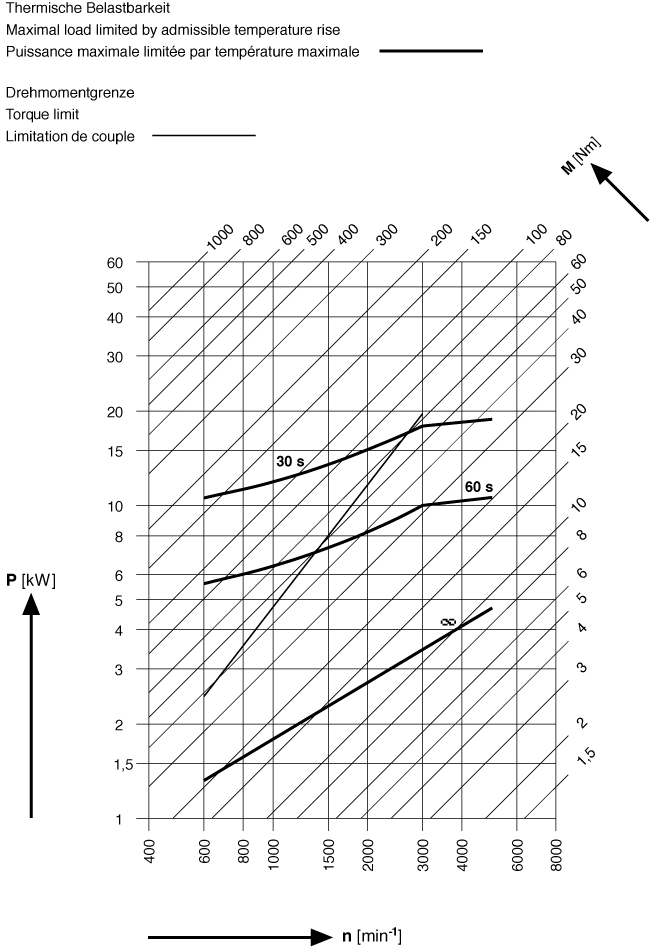 Characteristic curve of the maximal load limited by admissible temperature rise versus rotational speed.