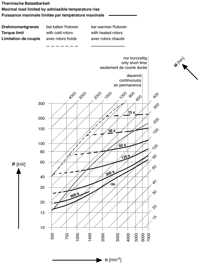 Characteristic curve of the maximal load limited by admissible temperature rise versus rotational speed.