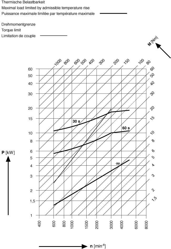 Affichage des caractristiques: Puissance maximale limite par temprature maximale