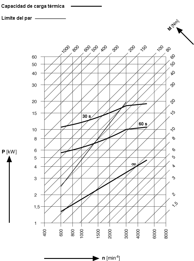 Representacin de curva caracterstica de la capacidad de carga trmica en funcin del nmero de revoluciones.