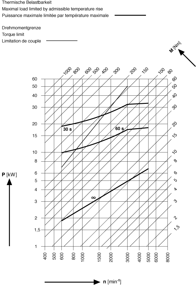 Affichage des caractristiques: Puissance maximale limite par temprature maximale.