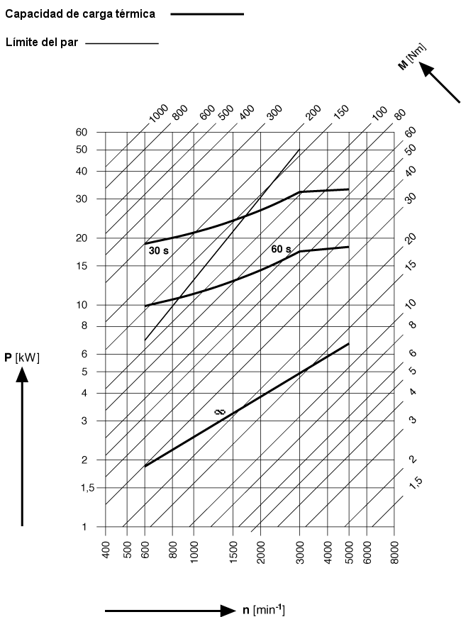 Representacin de curva caracterstica de la capacidad de carga trmica en funcin del nmero de revoluciones.