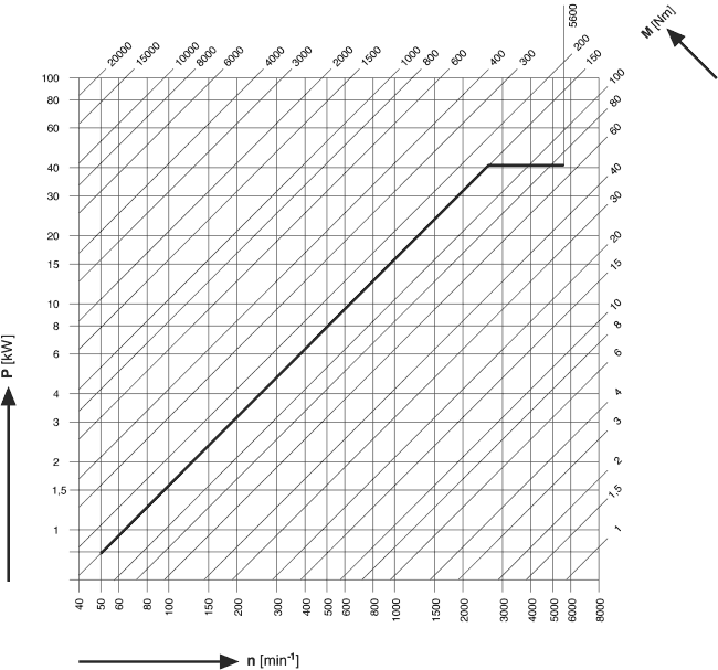 Reprsentation de la courbe caractristique de la capacit de charge thermique en fonction de la vitesse