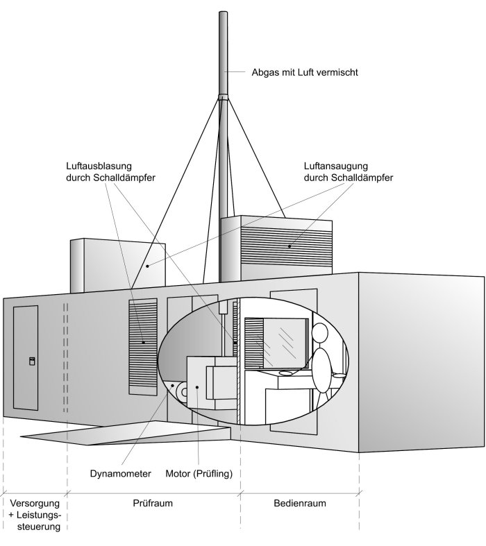 Zeichnung: Container 40 ft mit Motorleistungsprfstand