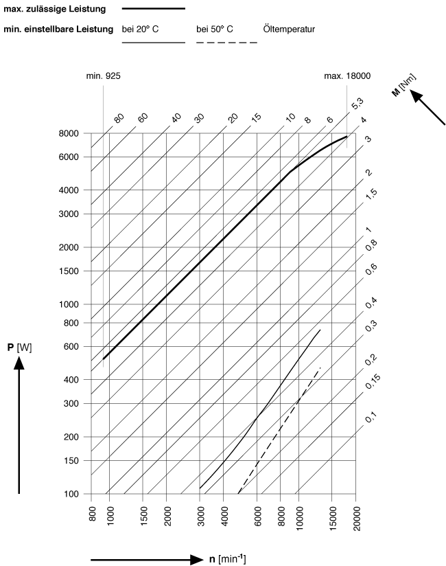 Kennliniendarstellung der thermischen Belastbarkeit in Abhngigkeit von der Drehzahl
